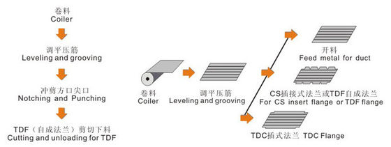 Square Duct Coil Line Auto Coil Line Ⅱ1.2mm 1300mm